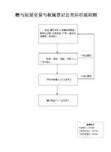 贈與房屋交易與權屬登記公開運行流程圖