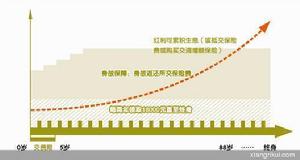 （圖）平安富貴人生兩全保險