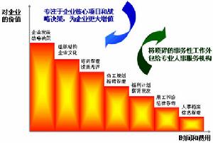 人力資源管理5P模型