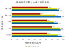 兒童性格養正理論支持