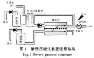 鹽差能利用