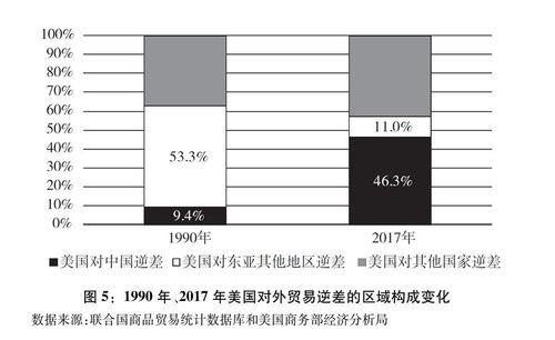 圖表：圖5：1990年、2017年美國對外貿易逆差的區域構成變化