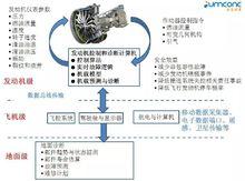 某型飛機推進系統健康監控系統架構