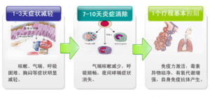 急性支氣管炎