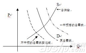 凱恩斯經濟學