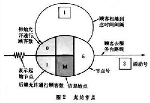 排隊圖解協調技術