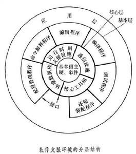 軟體支援環境