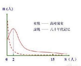 陪送曲線圖