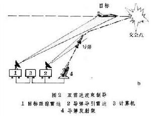 波束制導系統