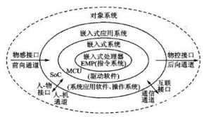 嵌入式用戶界面（