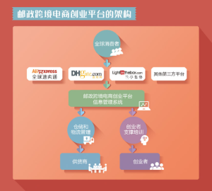 郵政跨境電商創業平台