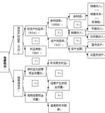 杜邦分析