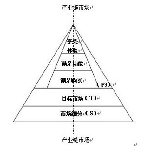 ISTP3金字塔