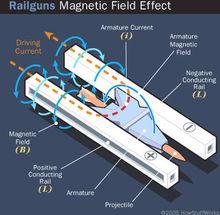 電磁炮原理