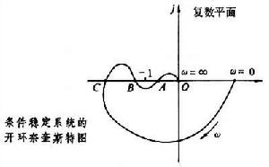 條件穩定系統