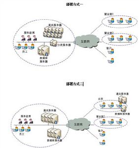 證劵呼叫中心