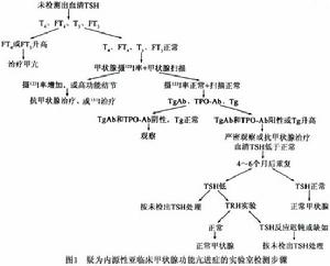 亞臨床甲狀腺功能亢進