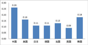 土地生產潛力投入效益