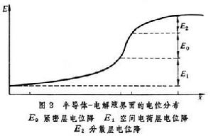 半導體電化學