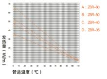 中溫型自控溫電伴熱帶功率特性圖