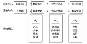 （圖）4R行銷