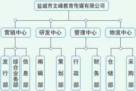 管理跨度原則