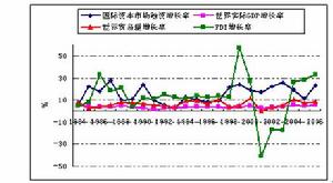 全球經濟一體化