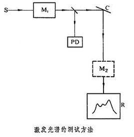 激發光譜