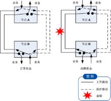 單向1+1MSP保護