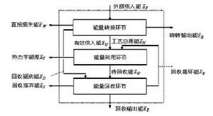 過程系統能量三環節模型