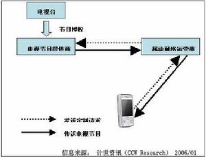 手機電視