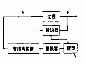 變結構預測控制