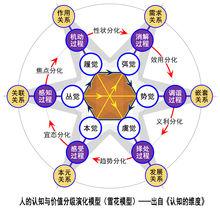 人的認知與價值分級演化模型