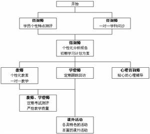 一對一輔導流程