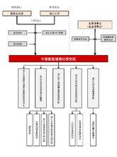 中國新型城鎮化研究院支撐架構