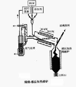 放射性廢物玻璃化