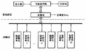 圖1 變電站綜合自動化系統的分層分散式結構示意圖