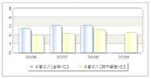 收入趨勢