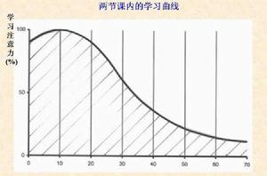 學習曲線[在一定時間內獲得的技能或知識的速率]