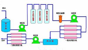 醫藥用反滲透設備