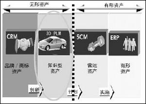 無形資產營運