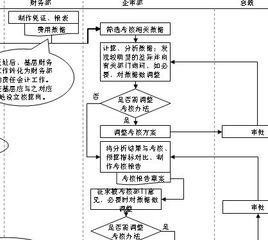 財務考核