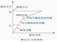 應變曲線