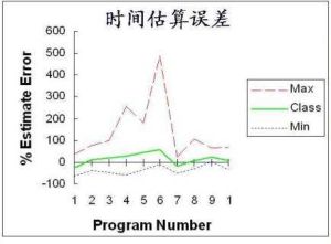 估計誤差