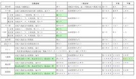 日語五段動詞變形規則