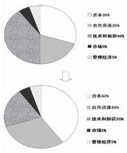 非貨幣性資產