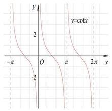 cot[餘切函式]