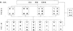 非智力因素的結構