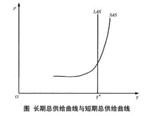 短期供給曲線