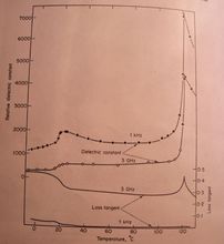 鈦酸鋇陶瓷的ε和tanδ隨溫度T的變化關係